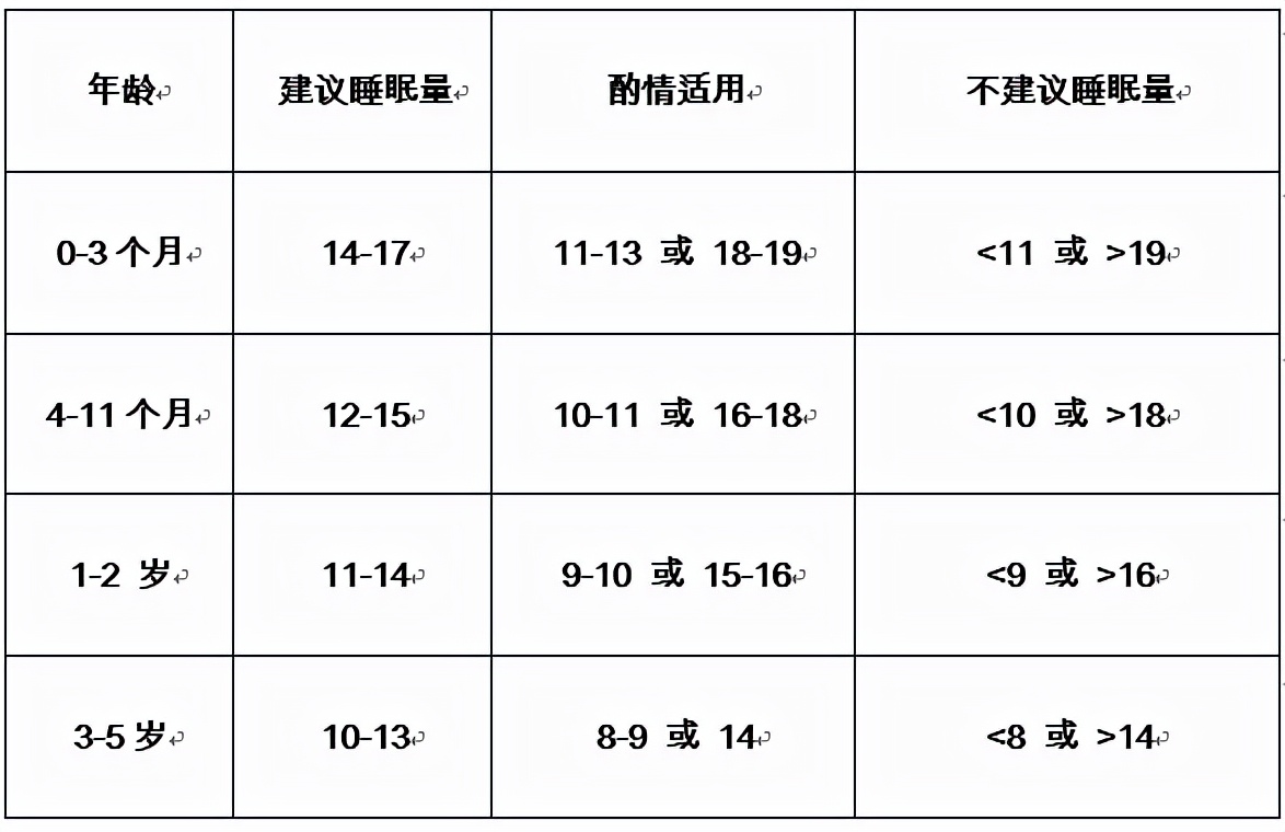 最新宝宝睡眠时间表，睡不够大脑容易受损，你家娃达标了吗？