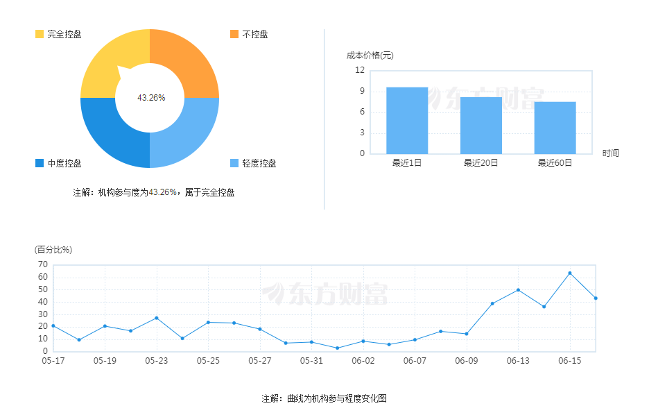 新能源汽车6连板“龙头”，22万多手封单强力助涨！深受资金追捧