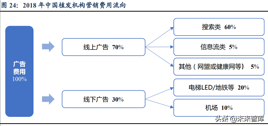 植发医疗行业深度研究：心系万千青丝，植发经济方兴未艾