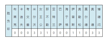 伯恩茅斯2-3不敌卢顿(巴萨爆14倍超级冷负 2等3注127万滚存893万)