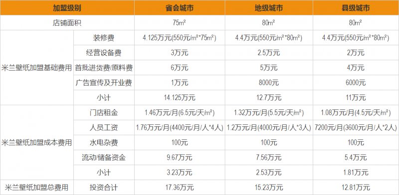 米兰壁纸壁布加盟费用-财富大门为你敞开，确定不看看吗？