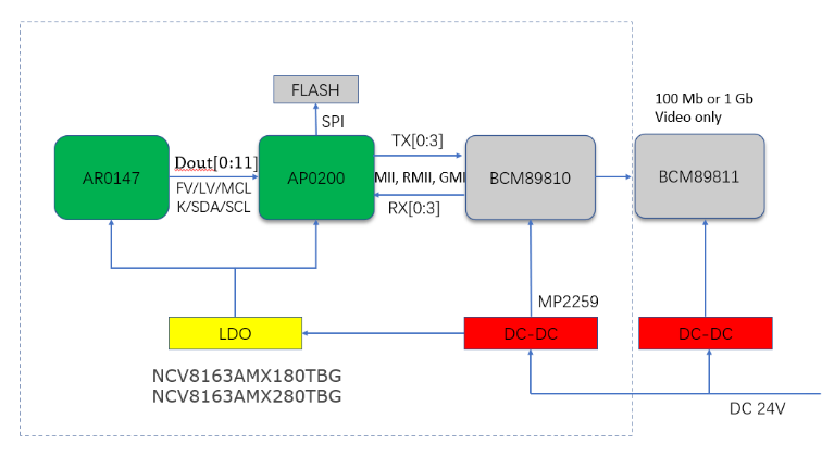 大联大友尚集团推出基于onsemi产品的车载以太网摄像头方案