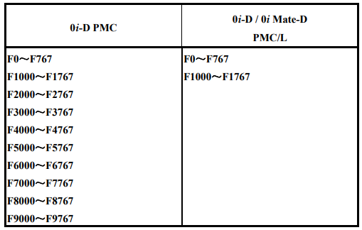 篮球中fg是什么意思(FANUC（发那科）PMC（PLC）基础介绍13：F地址与G地址)