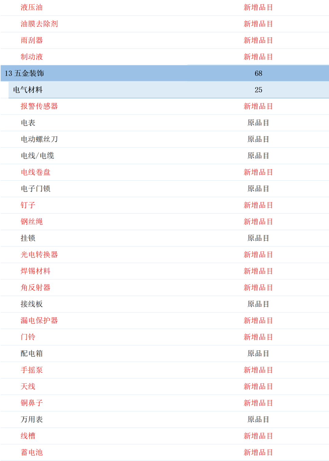 军队自行采购平台拟调整商品品目，新增226类商品