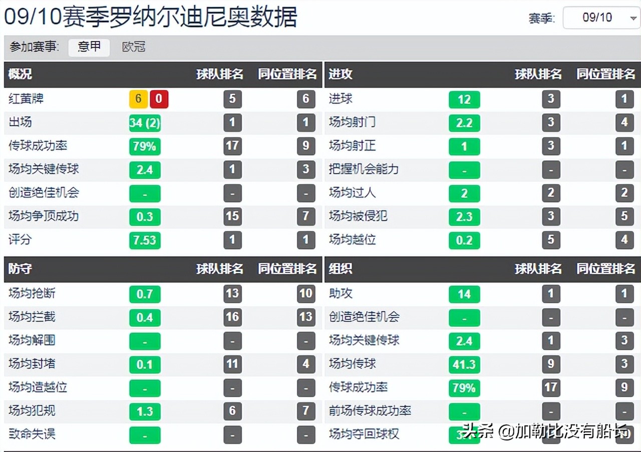 从来不看什么世界杯(遗憾落选10年世界杯大名单，打败小罗的除了岁月还有谁？)