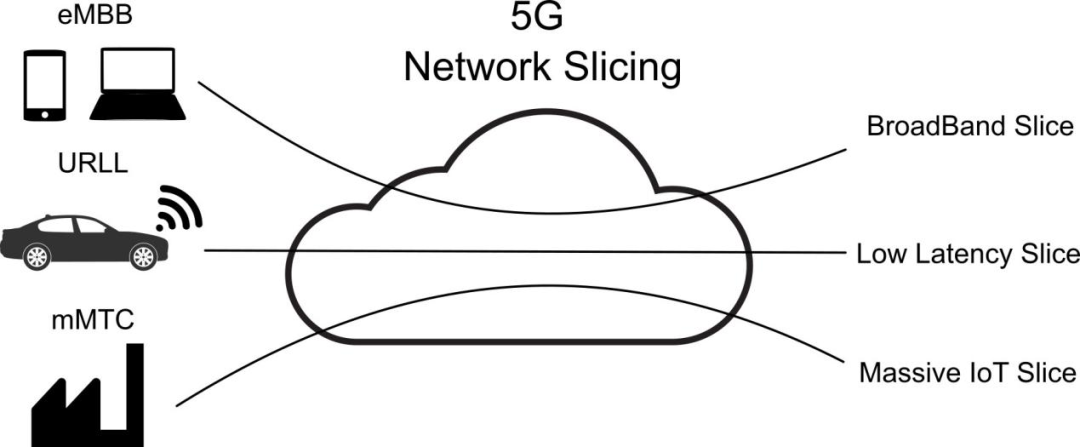 5G中的SDR和SDN是什么？