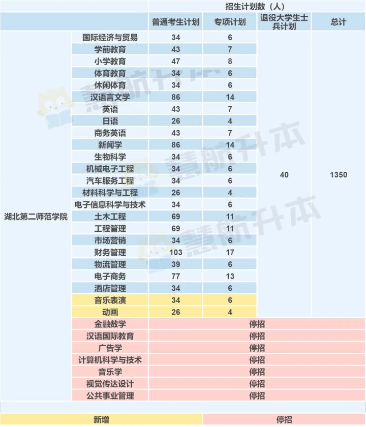 湖北专升本｜「湖北第二师范学院」院校报考分析