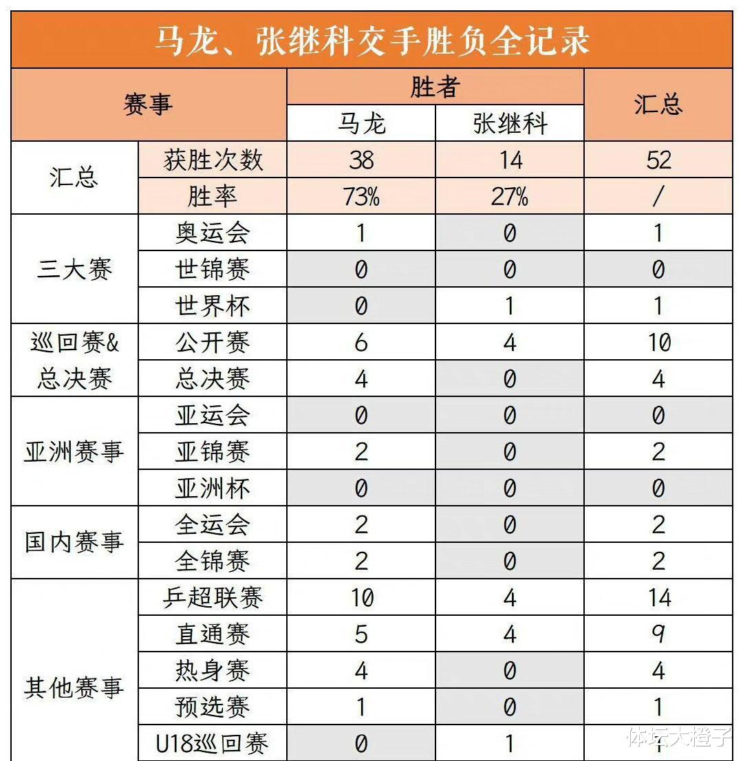 张继科和马龙世界杯决赛胜负(巅峰张继科对上巅峰马龙，有胜算吗？)