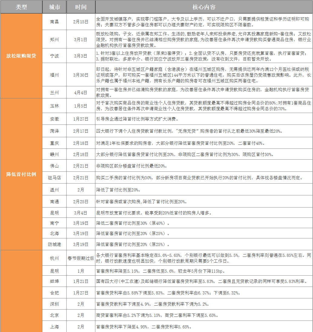 突发，限购放松！6个月社保就能买房