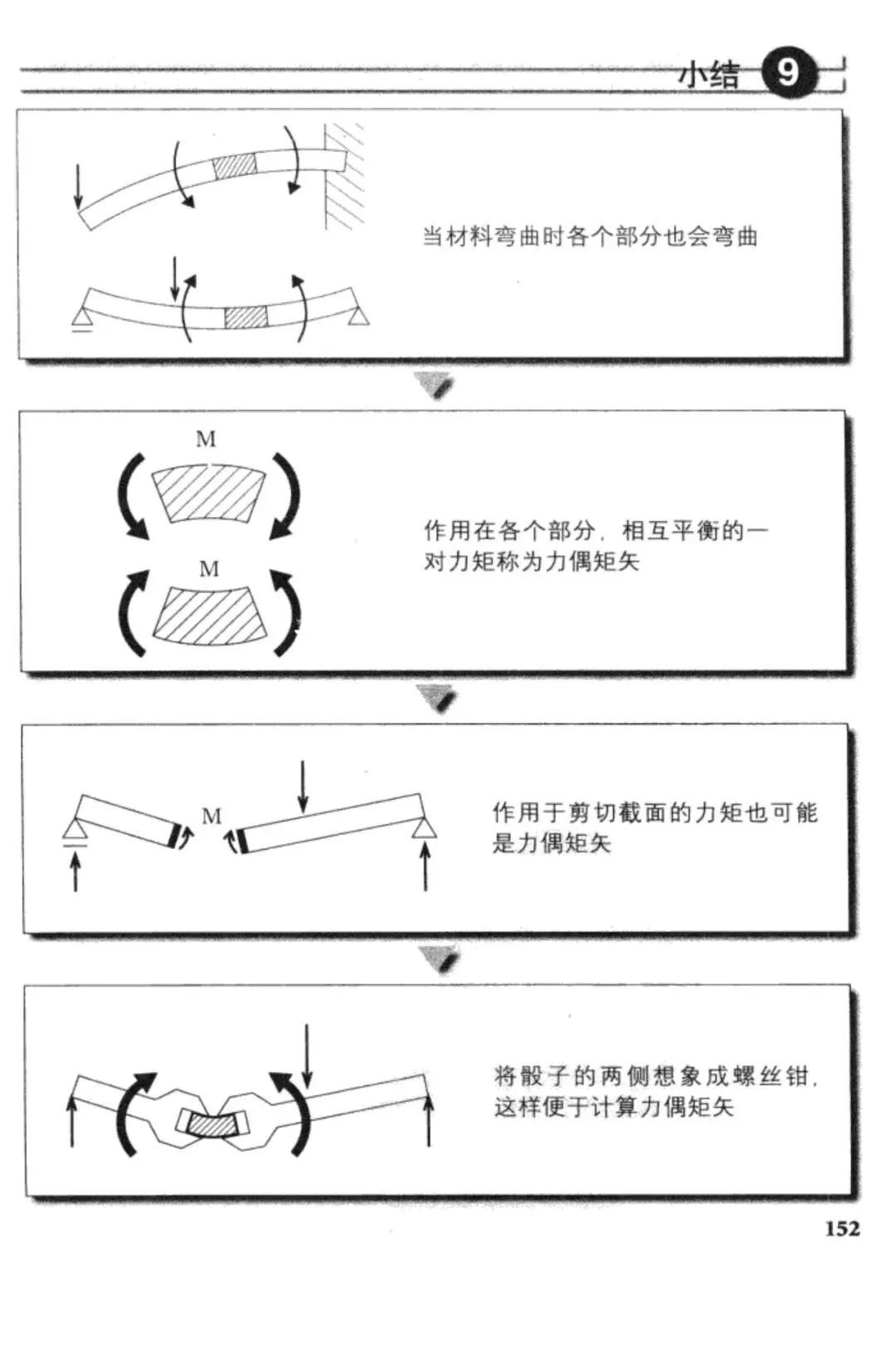 連環(huán)畫|話說(shuō)圖解結(jié)構(gòu)力學(xué)[彎曲力矩] - 西創(chuàng)系統(tǒng)(圖20)