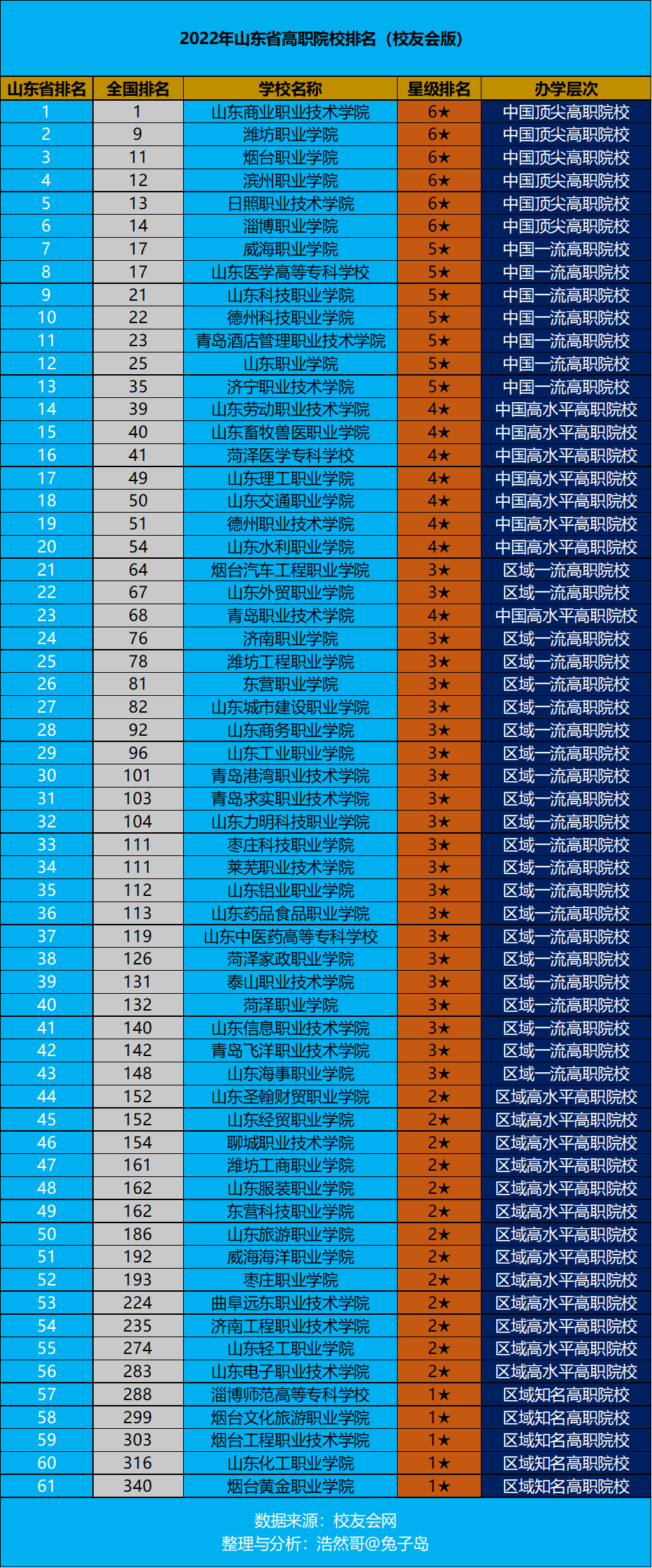 山东专科大学排名,山东专科学校排行榜