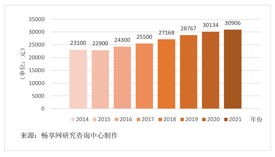 主要城市軟件開發(fā)人月費率取值探研