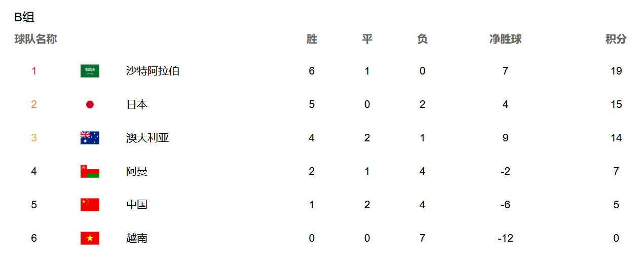 亞洲杯12強積分榜（12強賽最新積分榜，亞洲第1提前出線，國足出局在即，日澳沙3選2）