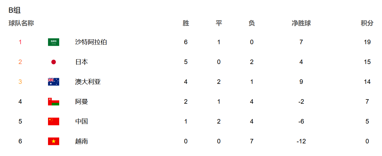 亚洲杯12强积分榜（12强赛最新积分榜，亚洲第1提前出线，国足出局在即，日澳沙3选2）