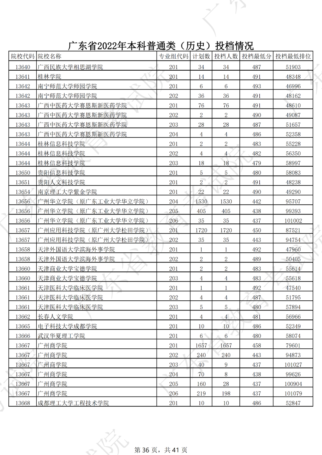 录取分数线排名2021最新排名（录取分数排行）