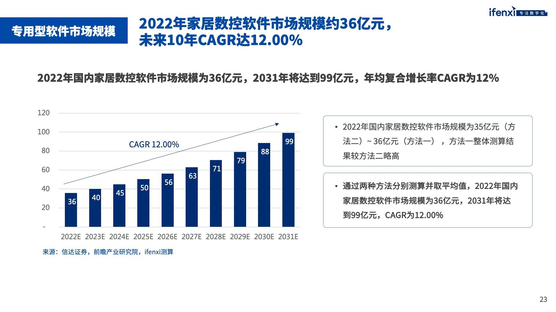 家居工業(yè)軟件市場未來將突破千億規(guī)模 | 愛分析報告