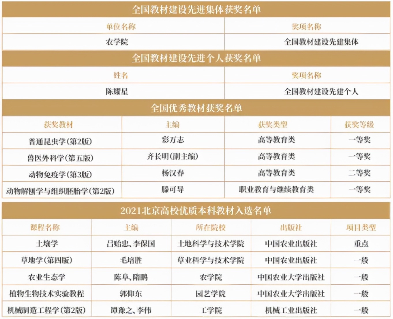 2021年，中国农业大学屡创“全国第一、全国唯一”成果，交出高质量答卷！