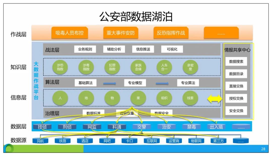 分享 | 智慧公安大数据应用解决方案