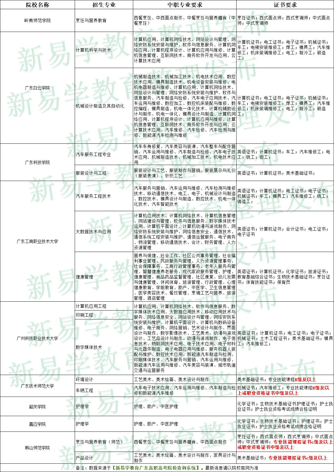 3+证书高职高考本科院校2022年都有哪些专业招生？