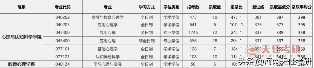 专业解析 | 心理学专业深度解析，保姆级上岸攻略