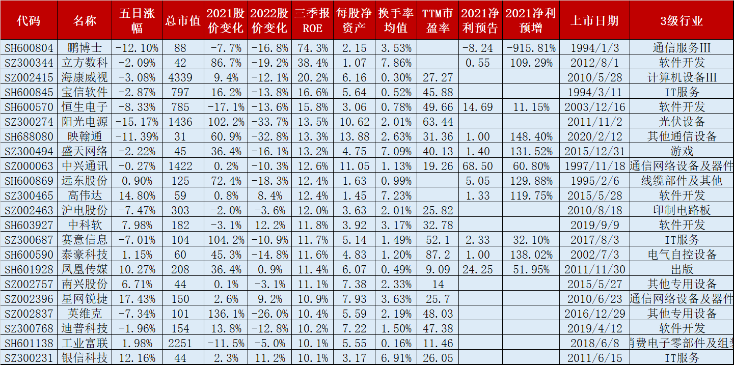 170只数字经济云计算概念股，5成2022换手率均值超3%