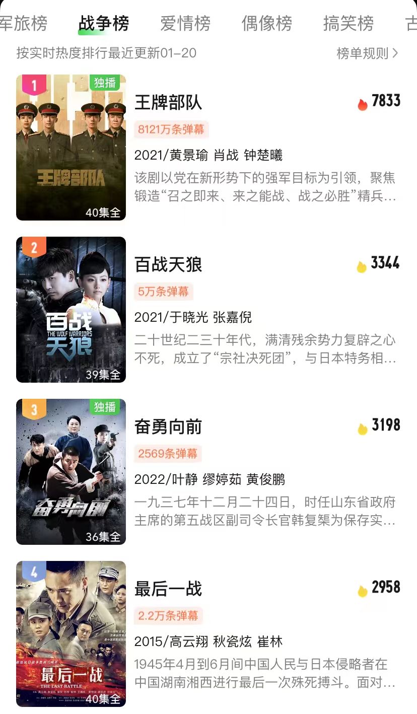 热度第3，不吹不黑，这是继《亮剑》后，我唯一能看进去的抗日剧
