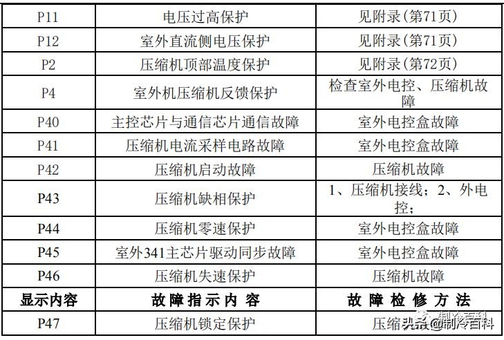 干货！美的空调技术维修手册大全