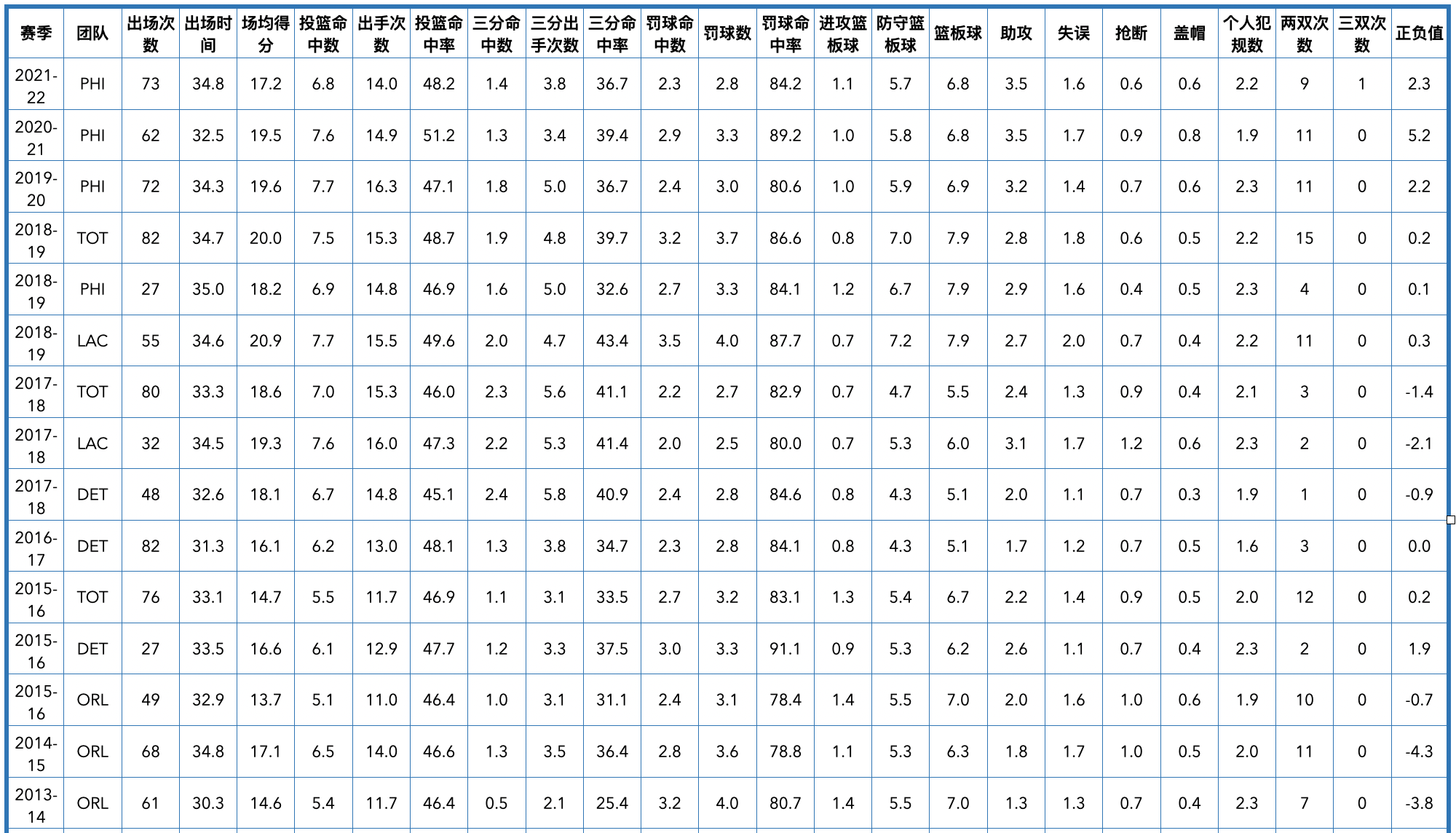 76人队中锋8号是谁体重身高多少(费城76人队全队员数据信息)