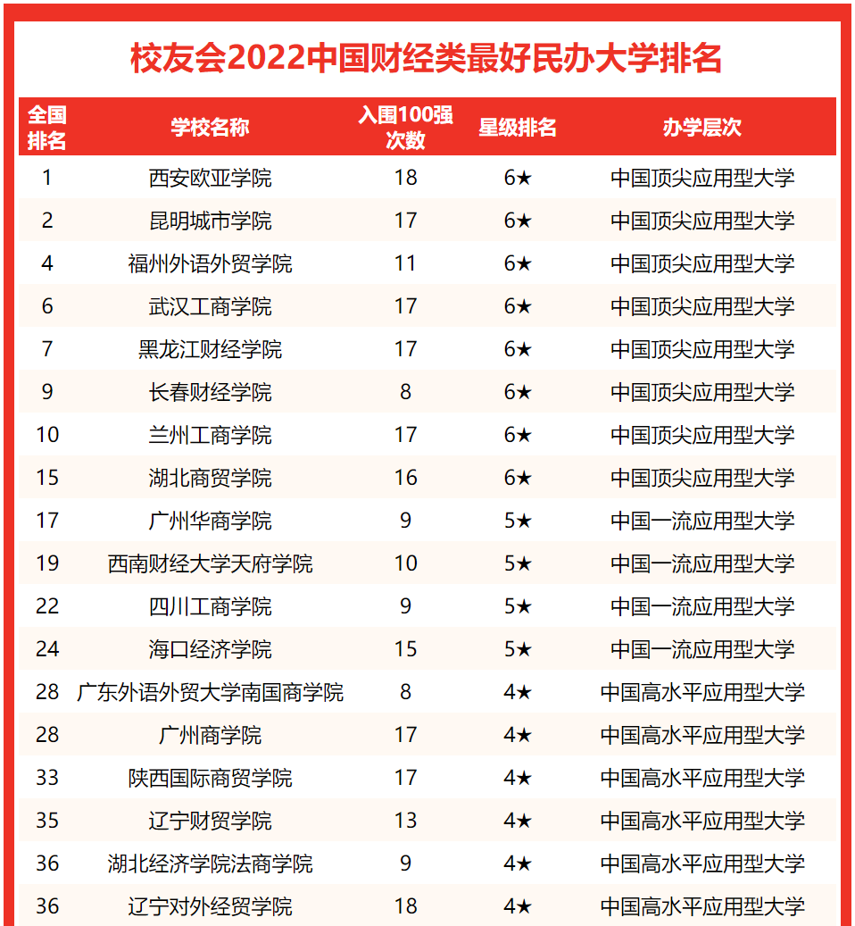 上海财经大学第2！2022中国财经类最好大学排名，中南财政大学第1