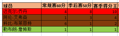 最强nba为什么评分高(NBA最强得分手到底是谁—杜兰特、科比OR乔丹？数据告诉你答案)