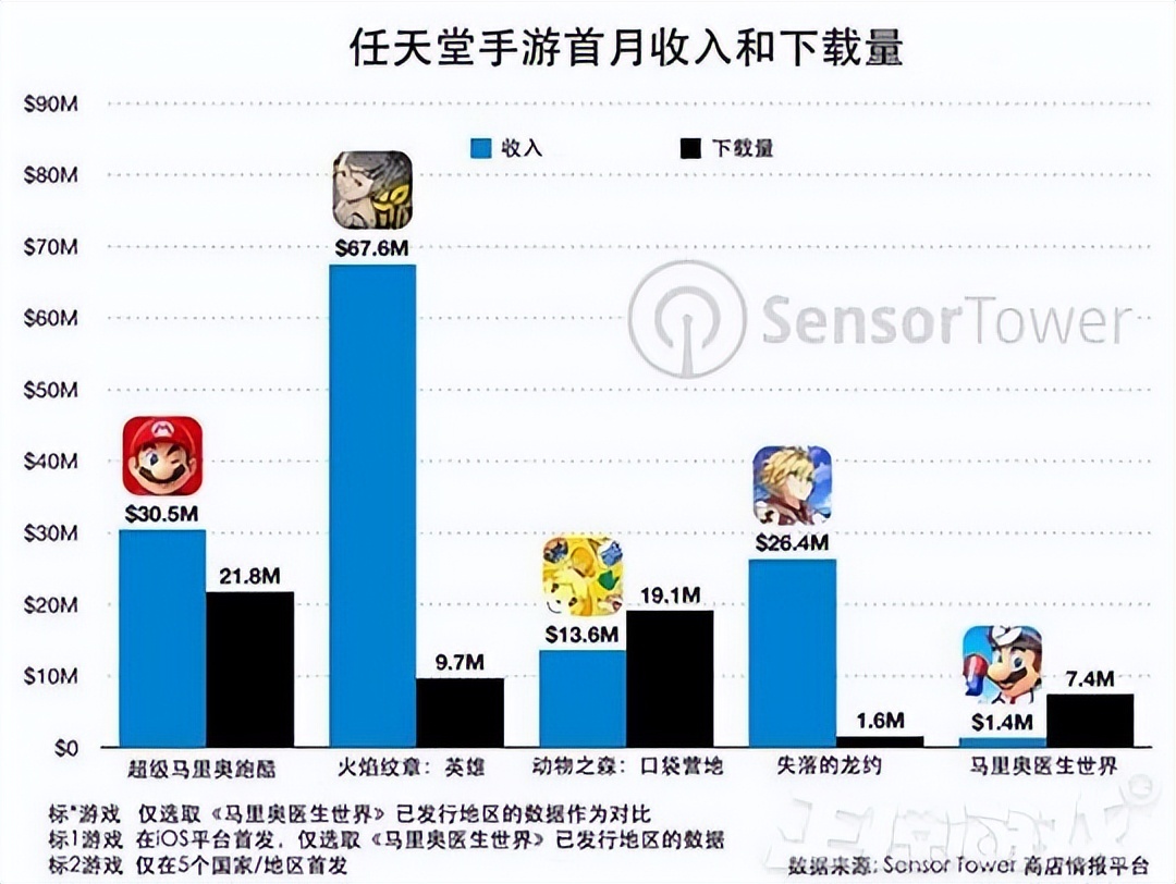 任天堂也保不住它？1年能赚7亿的游戏，因运营太良心而凉凉停运？