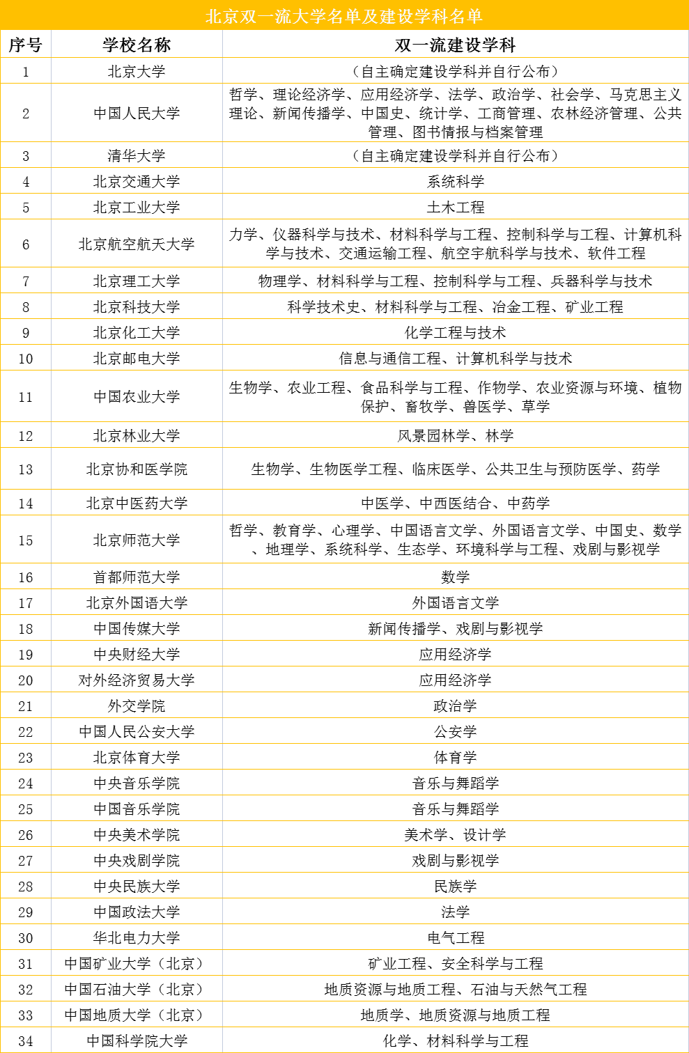 想去哪個城市上大學？你說瞭算