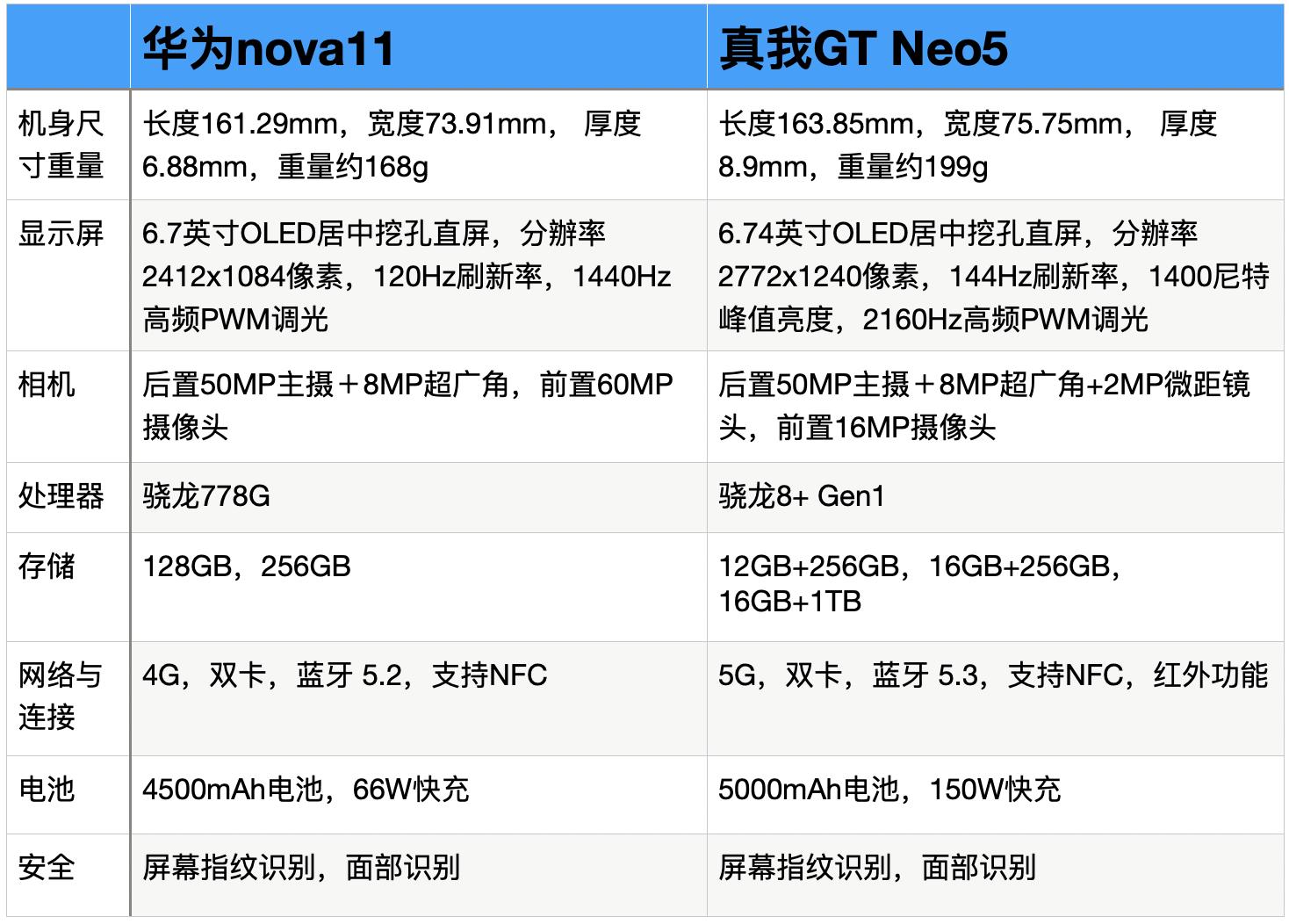 对比评测：华为nova11和真我GT Neo5选择哪个比较好？