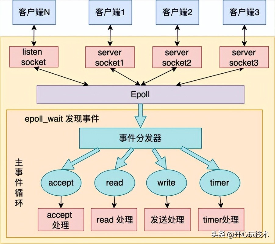 深度解析单线程的 Redis 如何做到每秒数万 QPS 的超高处理能力