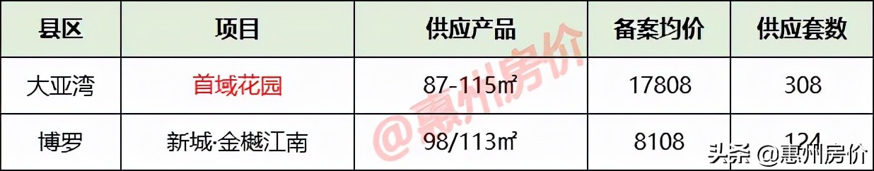 11月惠州供应9909套新房！最新备案均价出炉，5631元/㎡起