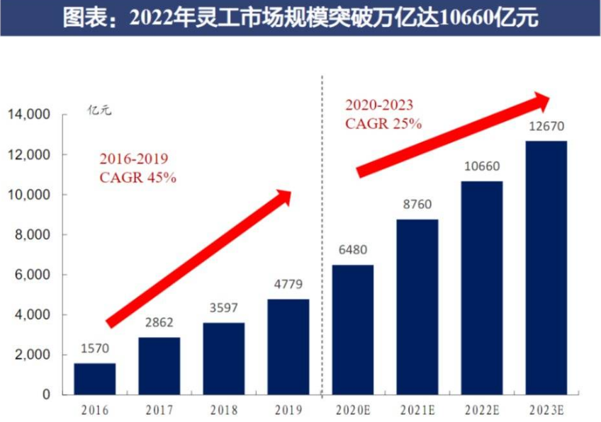 2亿零工人口一半是年轻人，日结100换三天躺平