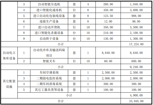 国联（益阳）食品有限公司水产品深加工扩建项目可行性研究报告