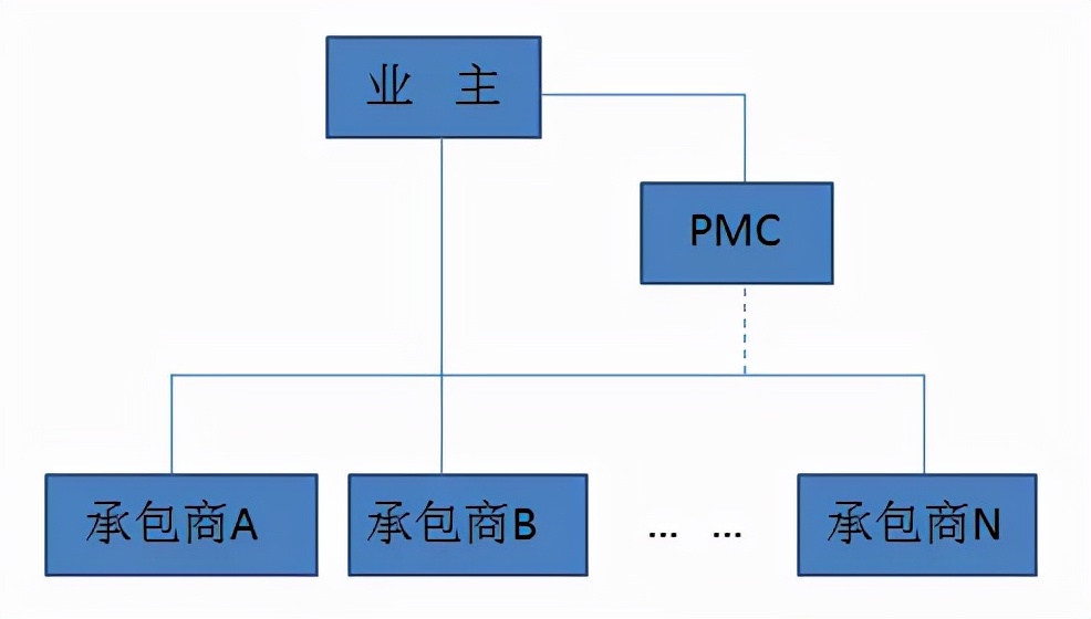 10种工程总承包与工程项目管理方式，究竟哪个最适合？