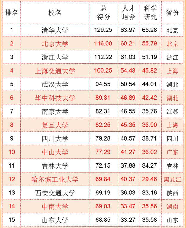中国“百强大学”排名出炉，浙江大学冲进前三，复旦南大无缘前五
