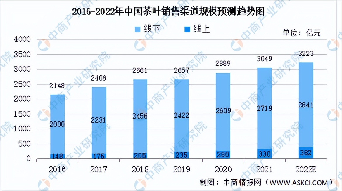 2022年中国茶产业链全景图上中下游市场及企业分析