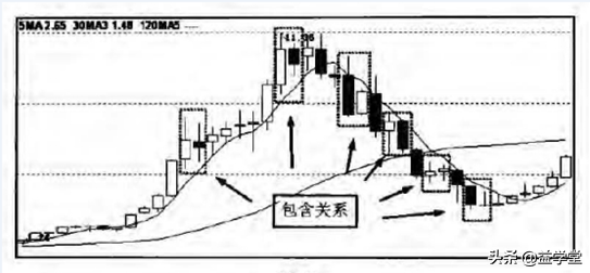 A股：把复杂的K线盘面简单化，你也能读懂它的语言