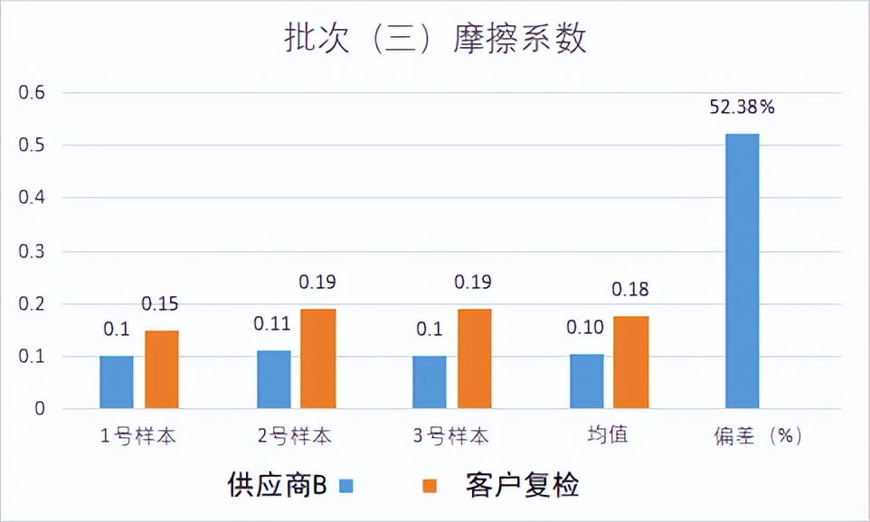 针对不同供应商，螺栓质量管控实际案例