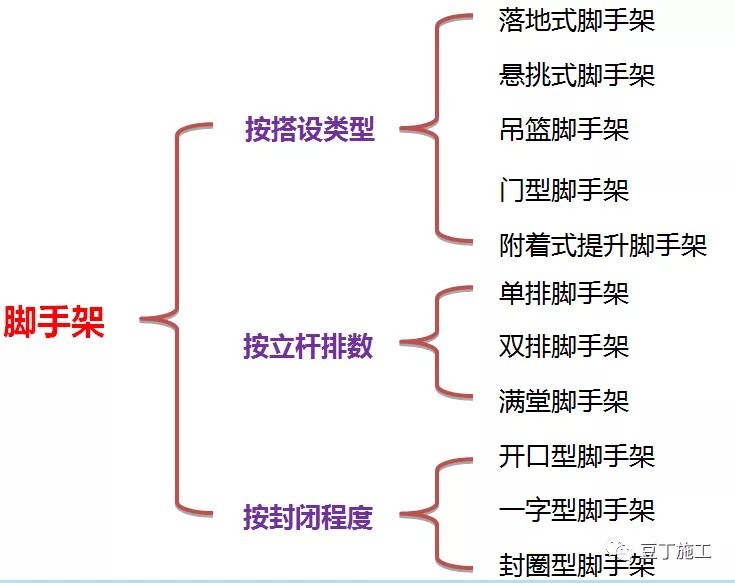 建筑施工脚手架安全管理要点，节后开复工培训用起来