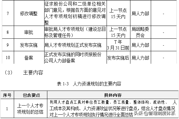 知名企业人力资源管理标准手册（200页）