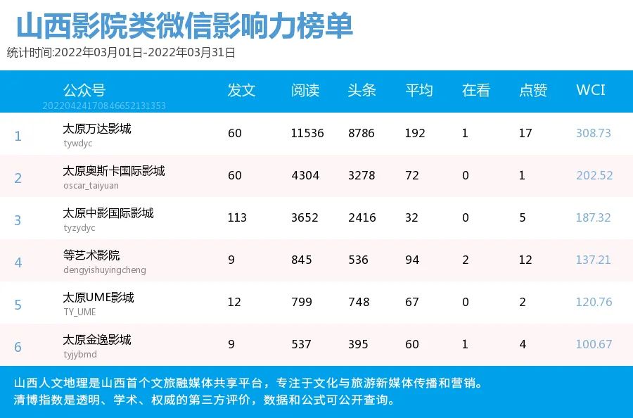 山西文化旅游微信影响力排行榜（2022.3）