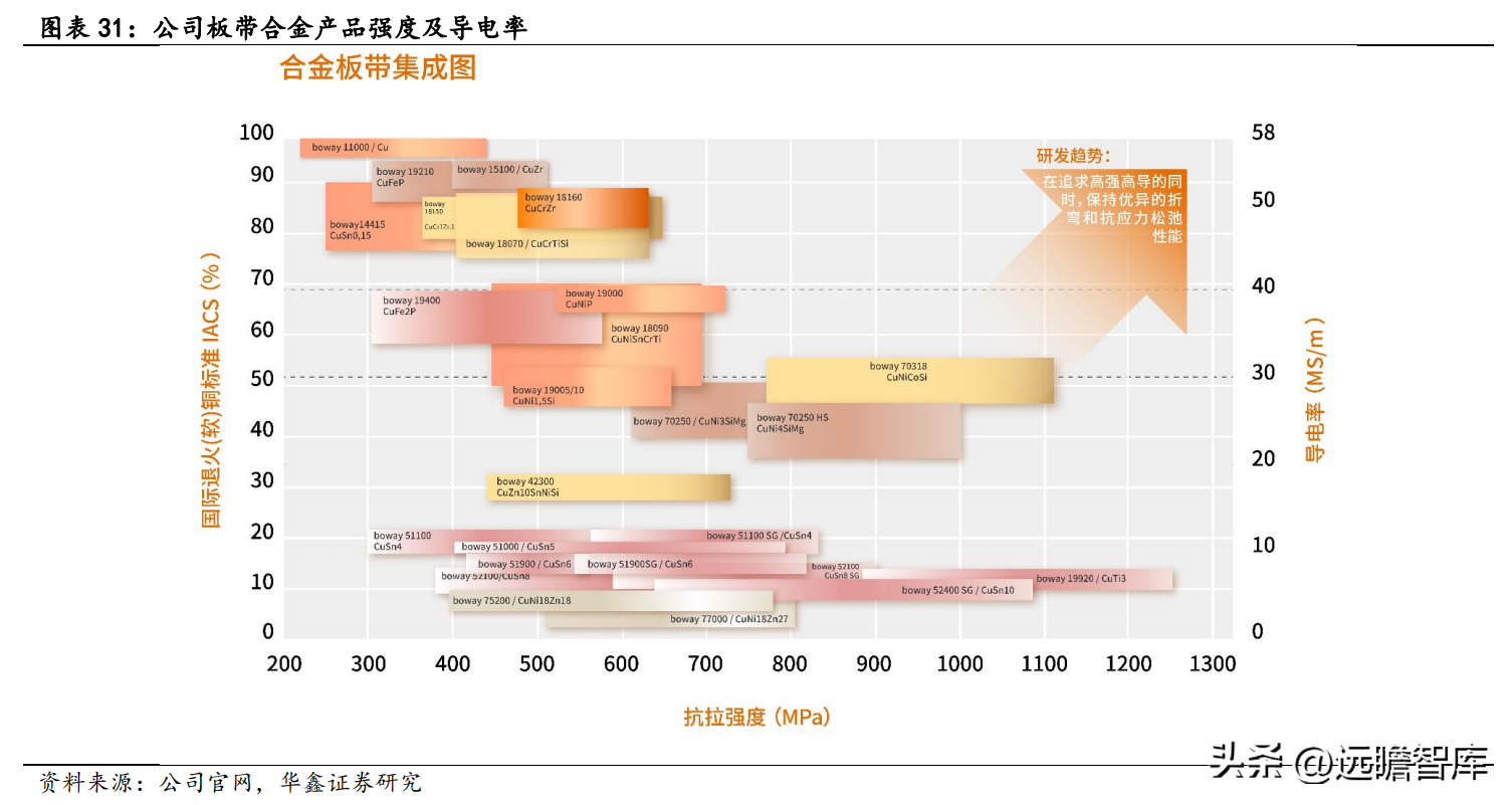 深耕高端铜合金，博威合金：下游优质赛道助力发展，逐步走向高端