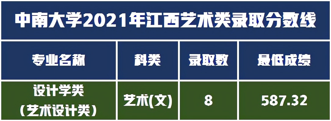 音乐舞蹈设计类招生211人，中南大学2022年艺术类录取需多少分？