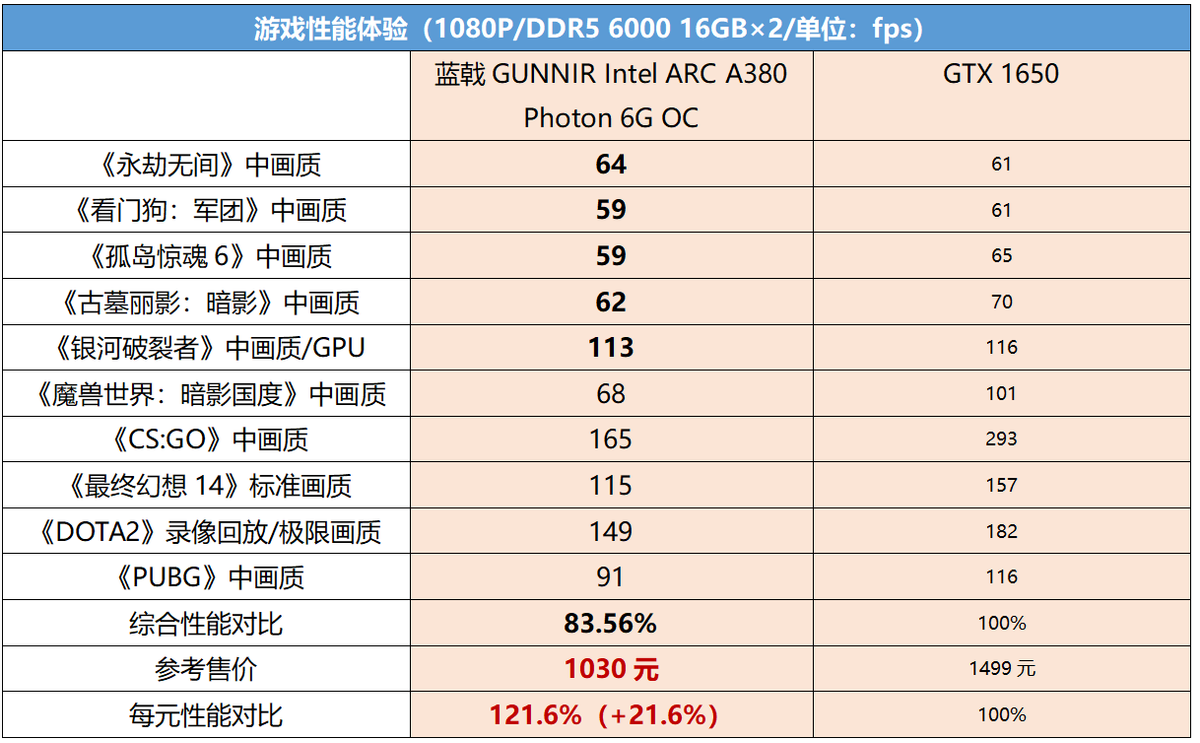 巨人参战！蓝戟GUNNIR Intel ARC A380 Photon 6G OC显卡首发评测