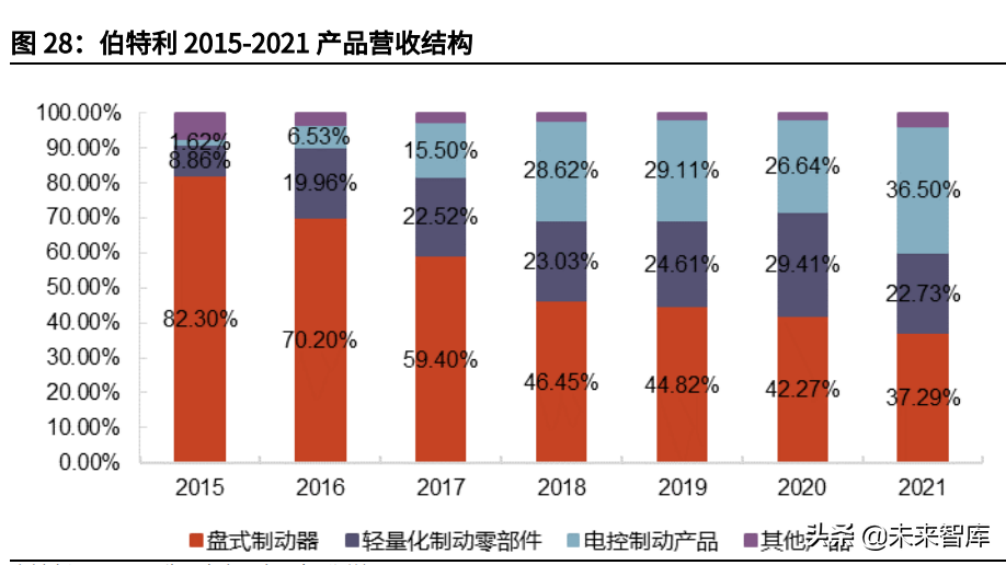 汽车线控底盘行业深度报告：为自动驾驶奠基，线控底盘崛起