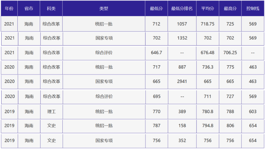 刚刚，北京高考分数线正式公布！附北京外国语大学近三年录取分数线！
